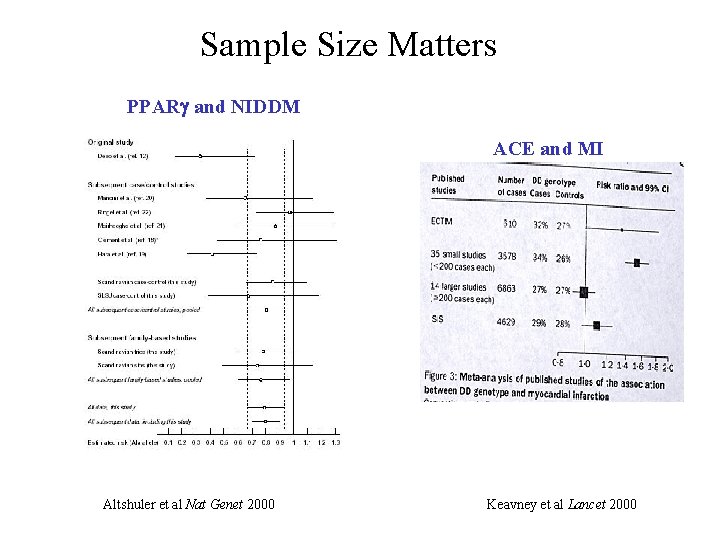 Influence of. Sample size association reporting Sizeon. Matters PPARg and NIDDM ACE and MI