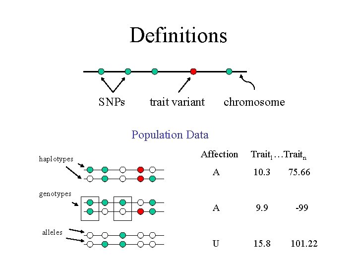 Definitions SNPs trait variant chromosome Population Data haplotypes Affection Trait 1…Traitn A 10. 3