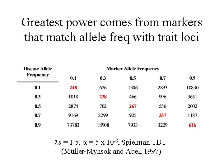 Greatest power comes from markers that match allele freq with trait loci ls =