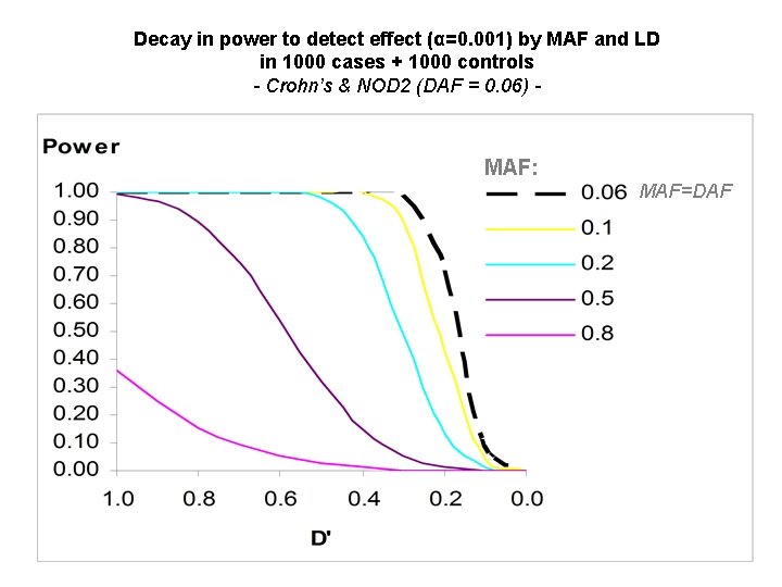 Decay in power to detect effect (α=0. 001) by MAF and LD in 1000
