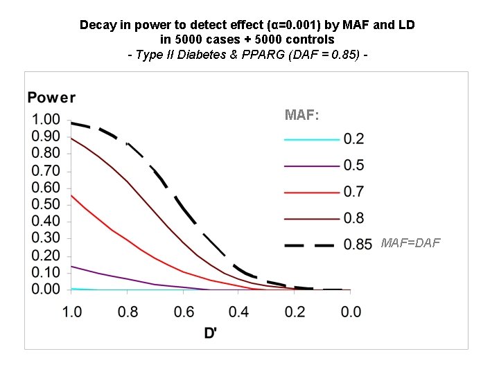 Decay in power to detect effect (α=0. 001) by MAF and LD in 5000