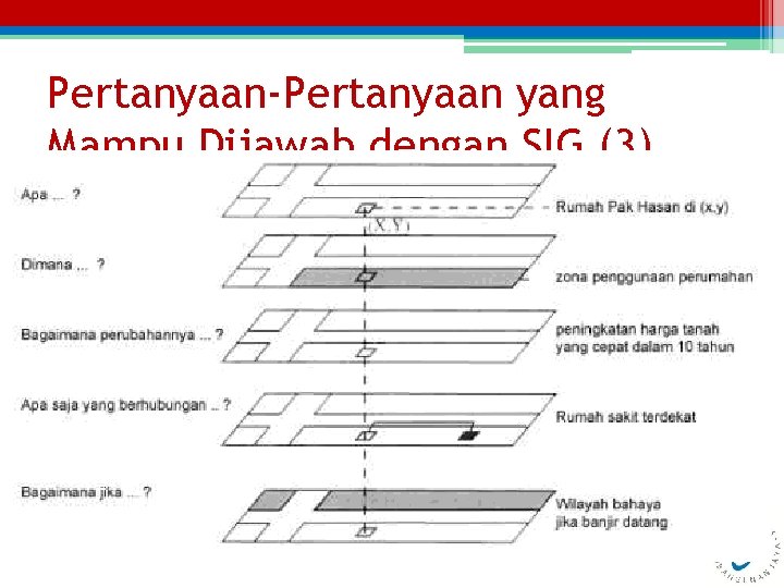 Pertanyaan-Pertanyaan yang Mampu Dijawab dengan SIG (3) 