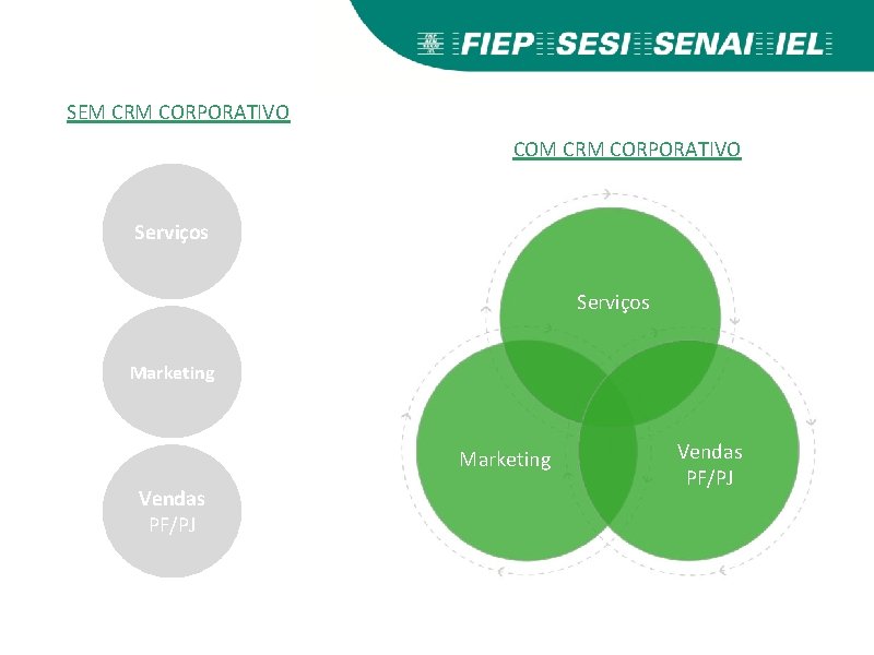 SEM CRM CORPORATIVO COM CRM CORPORATIVO Serviços Marketing Vendas PF/PJ 