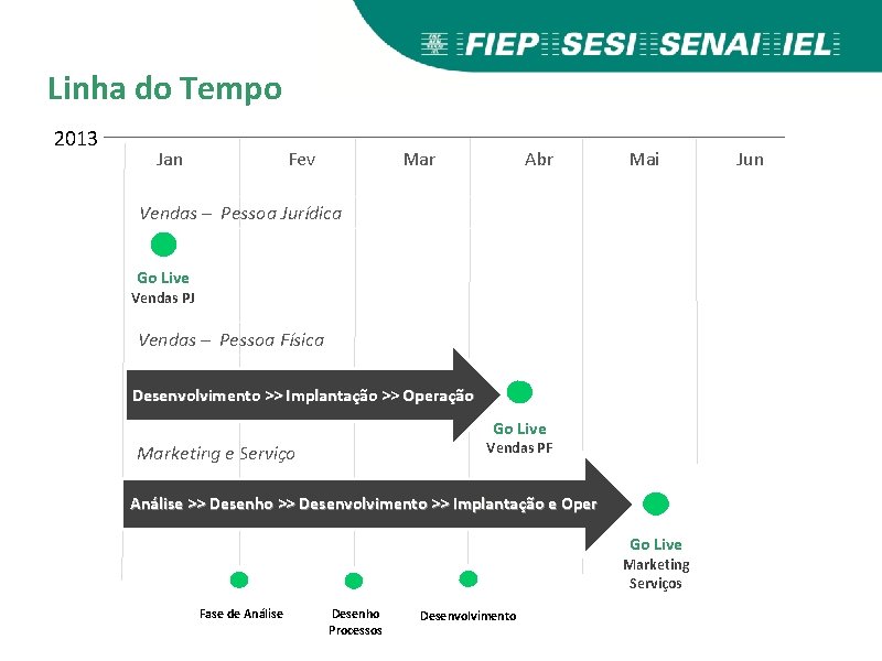 Linha do Tempo 2013 Jan Fev Mar Abr Mai Vendas – Pessoa Jurídica Go