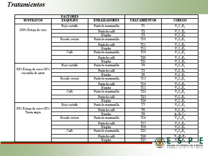 Tratamientos SUSTRATOS FACTORES ESQUEJES ENRAIZADORES TRATAMIENTOS CODIGO Rojo castaño Purín de manzanilla T 1