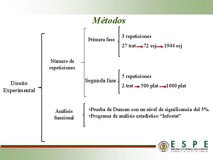 Métodos Primera fase 3 repeticiones 27 trat 72 esj 1944 esj Número de repeticiones