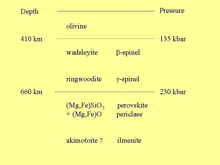 Olivine Depth phases vs. depth Pressure olivine 135 kbar 410 km wadsleyite b-spinel ringwoodite