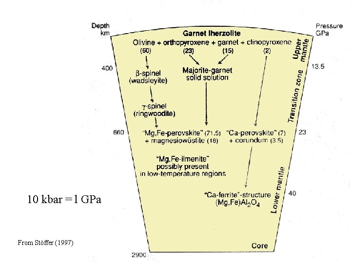 Earth Model 10 kbar = l GPa From Stöffer (1997) 