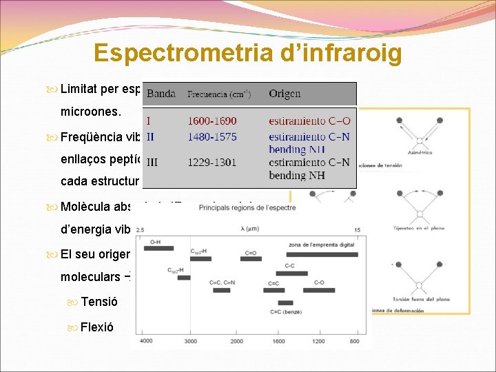 Espectrometria d’infraroig Limitat per espectre visible i microones. Freqüència vibracions àtoms enllaços peptídics diferent