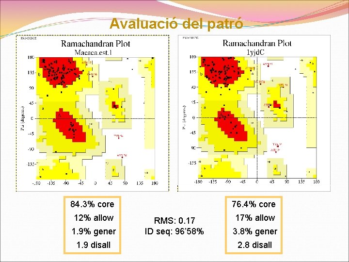 Avaluació del patró 84. 3% core 12% allow 1. 9% gener 1. 9 disall