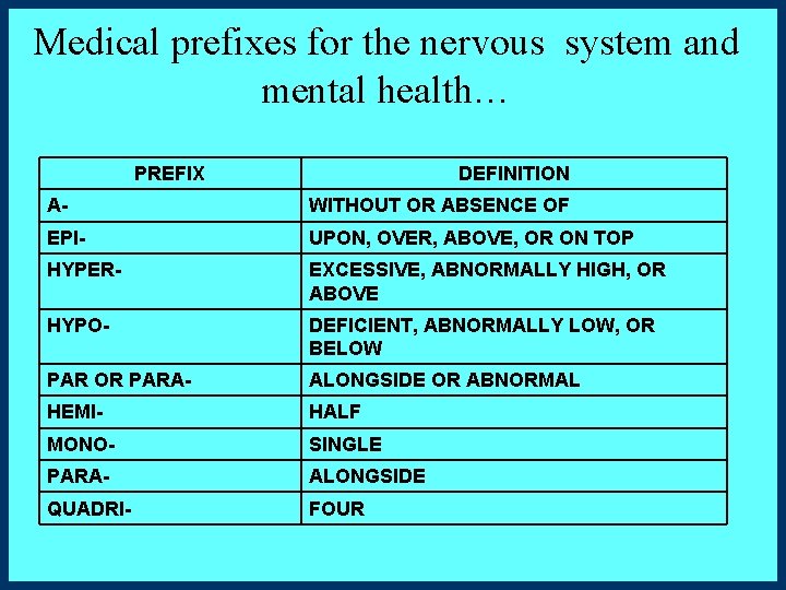Medical prefixes for the nervous system and mental health… PREFIX DEFINITION A- WITHOUT OR