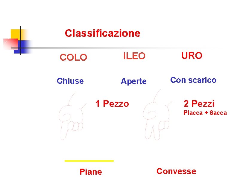 Classificazione COLO Chiuse ILEO URO Aperte Con scarico 1 Pezzo 2 Pezzi Placca +