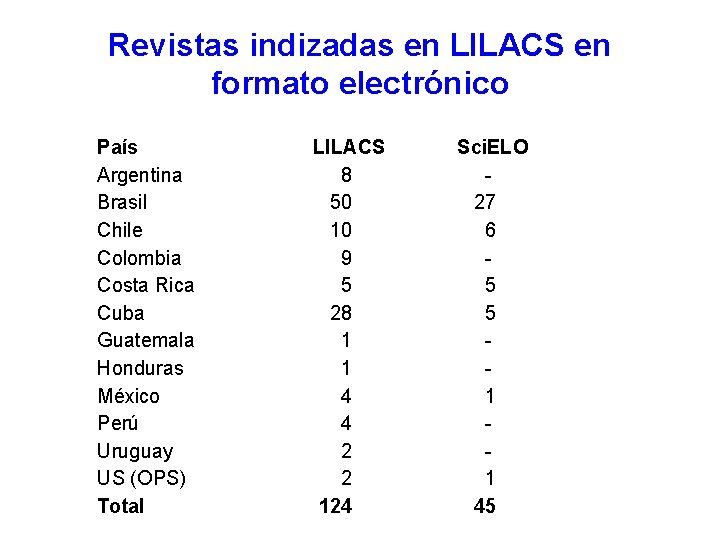 Revistas indizadas en LILACS en formato electrónico País Argentina Brasil Chile Colombia Costa Rica Revistas indizadas en LILACS en formato electrónico País Argentina Brasil Chile Colombia Costa Rica