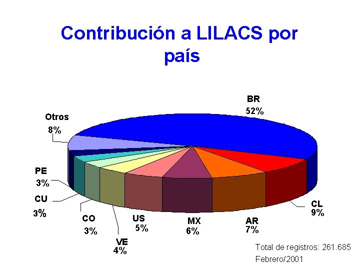 Contribución a LILACS por país BR 52% Otros 8% PE 3% CU 3% CO