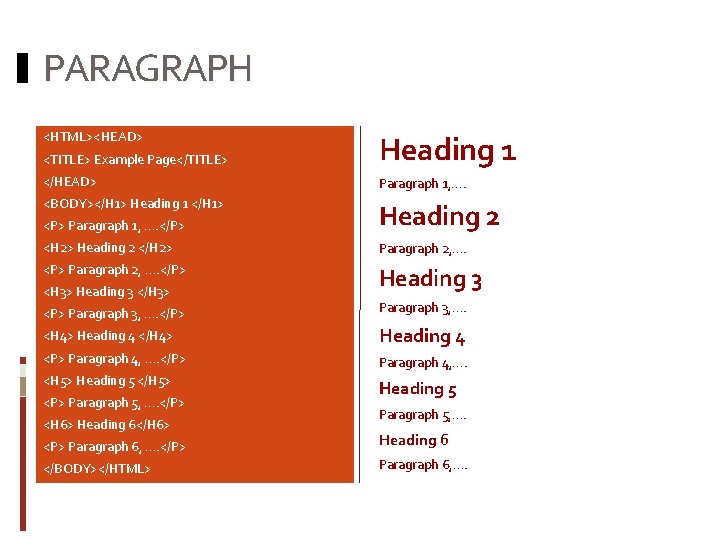 PARAGRAPH <HTML><HEAD> <TITLE> Example Page</TITLE> Heading 1 </HEAD> Paragraph 1, …. <BODY></H 1> Heading