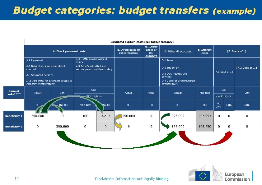 Budget categories: budget transfers 11 Disclaimer: Information not legally binding (example) 