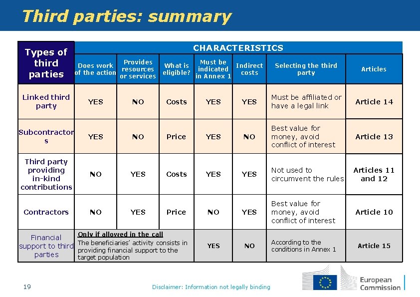 Third parties: summary Types of third parties Linked third party CHARACTERISTICS Provides Does work