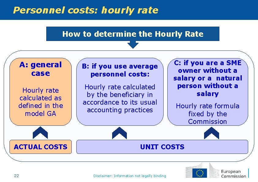 Personnel costs: hourly rate How to determine the Hourly Rate A: general case Hourly
