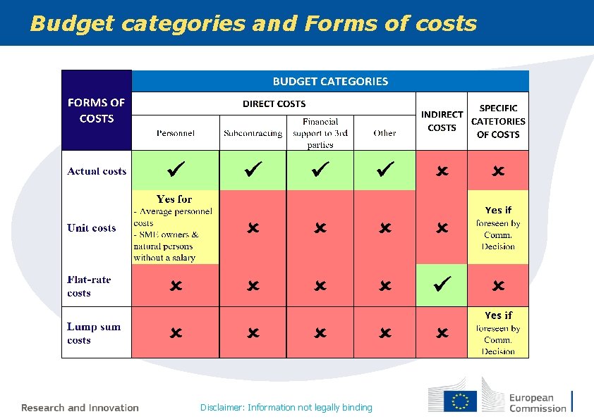 Budget categories and Forms of costs Disclaimer: Information not legally binding 