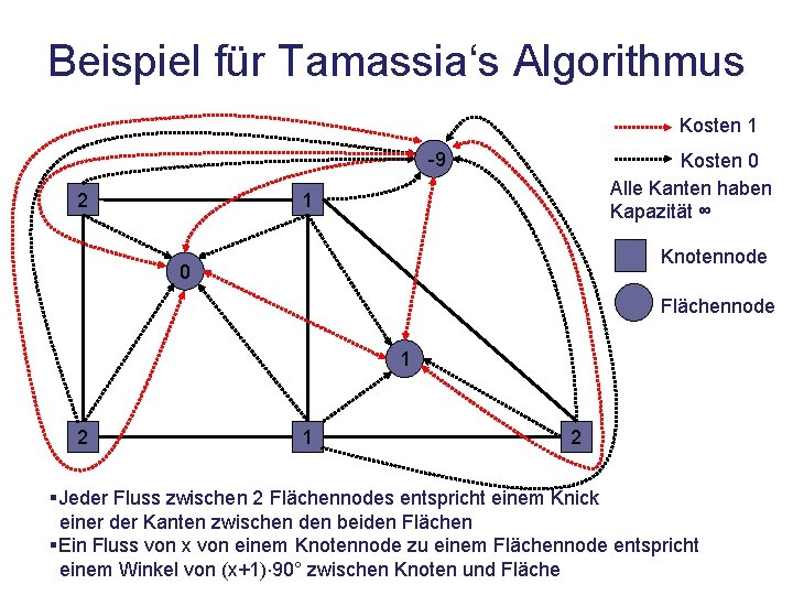 Beispiel für Tamassia‘s Algorithmus Kosten 1 -9 2 Kosten 0 Alle Kanten haben Kapazität