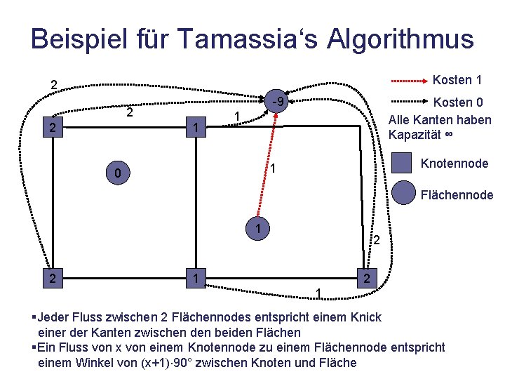 Beispiel für Tamassia‘s Algorithmus Kosten 1 2 -9 2 2 1 Kosten 0 Alle