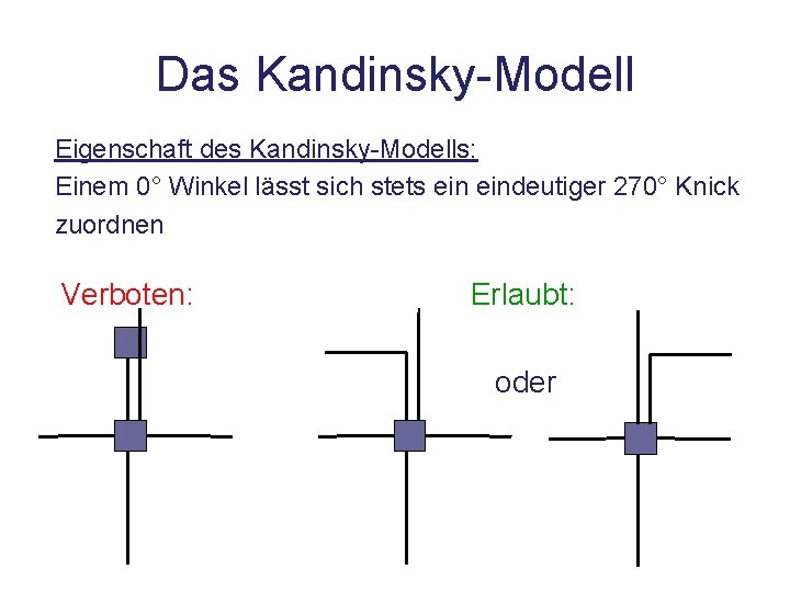 Das Kandinsky-Modell Eigenschaft des Kandinsky-Modells: Einem 0° Winkel lässt sich stets eindeutiger 270° Knick
