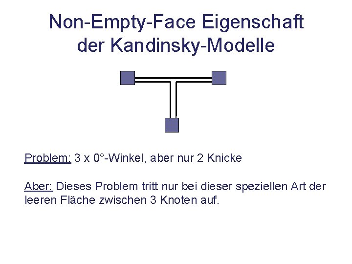 Non-Empty-Face Eigenschaft der Kandinsky-Modelle Problem: 3 x 0°-Winkel, aber nur 2 Knicke Aber: Dieses