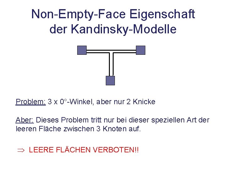 Non-Empty-Face Eigenschaft der Kandinsky-Modelle Problem: 3 x 0°-Winkel, aber nur 2 Knicke Aber: Dieses