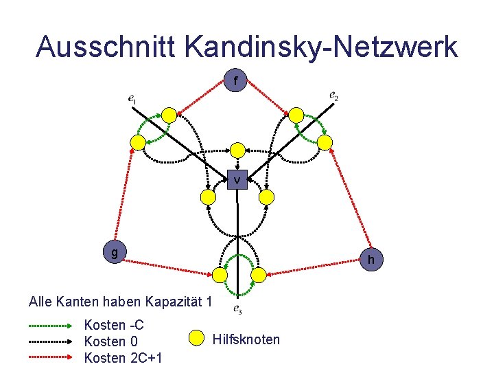 Ausschnitt Kandinsky-Netzwerk f v g h Alle Kanten haben Kapazität 1 Kosten -C Kosten