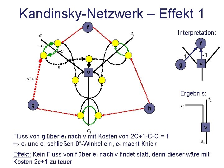 Kandinsky-Netzwerk – Effekt 1 f Interpretation: f 1 g -1 v v Ergebnis: g