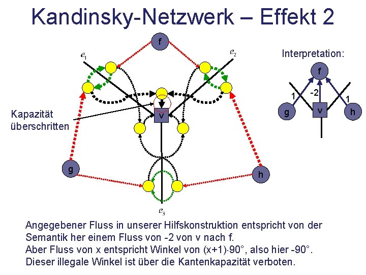 Kandinsky-Netzwerk – Effekt 2 f Interpretation: f 1 Kapazität überschritten g g v -2