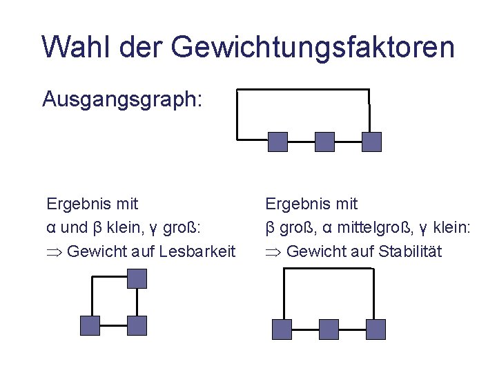 Wahl der Gewichtungsfaktoren Ausgangsgraph: Ergebnis mit α und β klein, γ groß: Gewicht auf