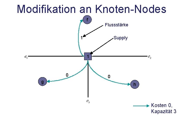 Modifikation an Knoten-Nodes f Flussstärke 1 Supply 1 0 g 0 h Kosten 0,