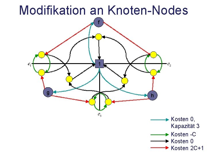 Modifikation an Knoten-Nodes f 1 g h Kosten 0, Kapazität 3 Kosten -C Kosten