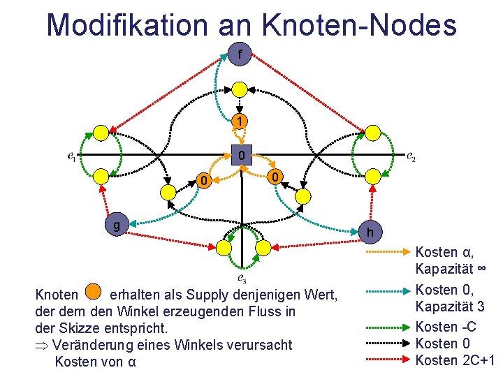 Modifikation an Knoten-Nodes f 1 0 0 0 g Knoten erhalten als Supply denjenigen