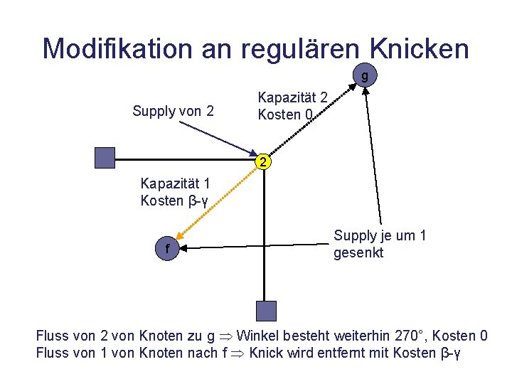 Modifikation an regulären Knicken g Supply von 2 Kapazität 2 Kosten 0 2 Kapazität