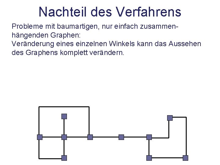 Nachteil des Verfahrens Probleme mit baumartigen, nur einfach zusammenhängenden Graphen: Veränderung eines einzelnen Winkels