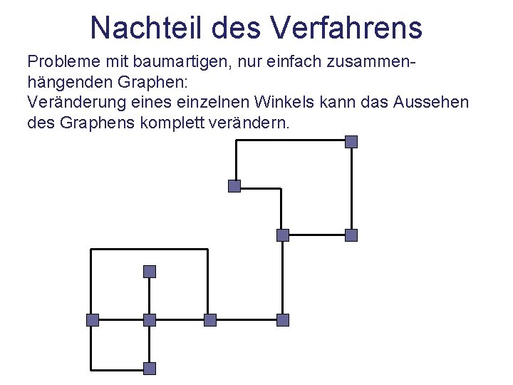 Nachteil des Verfahrens Probleme mit baumartigen, nur einfach zusammenhängenden Graphen: Veränderung eines einzelnen Winkels