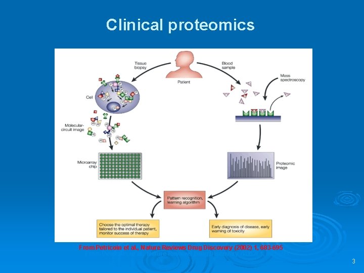 Clinical proteomics From Petricoin et al. , Nature Reviews Drug Discovery (2002) 1, 683