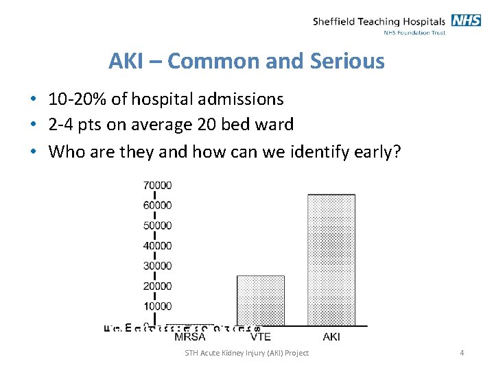 AKI – Common and Serious • 10 -20% of hospital admissions • 2 -4