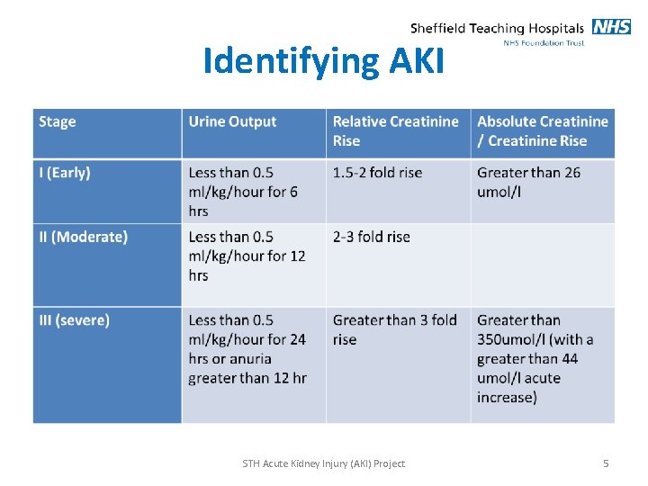 Identifying AKI STH Acute Kidney Injury (AKI) Project 5 