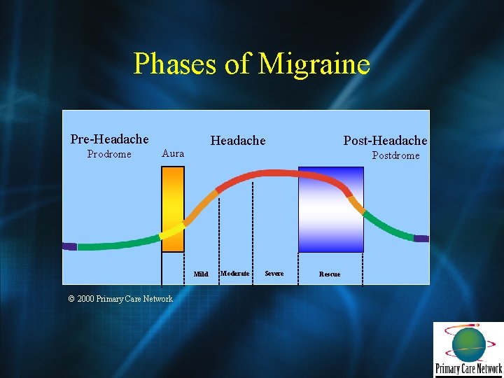 Phases of Migraine Pre-Headache Prodrome Headache Aura Post-Headache Postdrome Migraine phase slide Mild ©