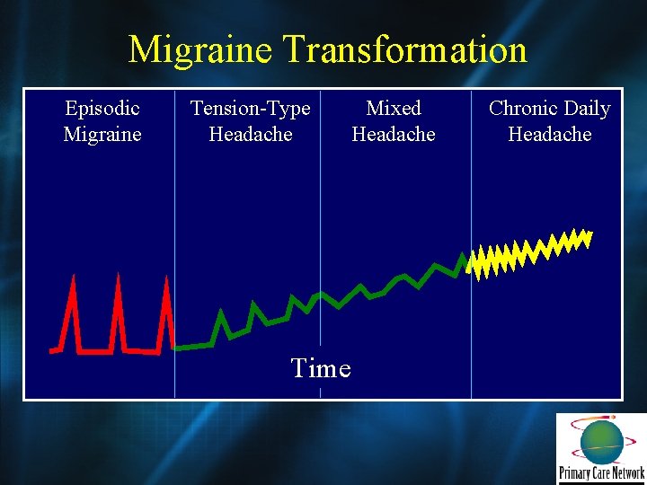 Migraine Transformation Episodic Migraine Tension-Type Headache Mixed Headache Time Chronic Daily Headache 