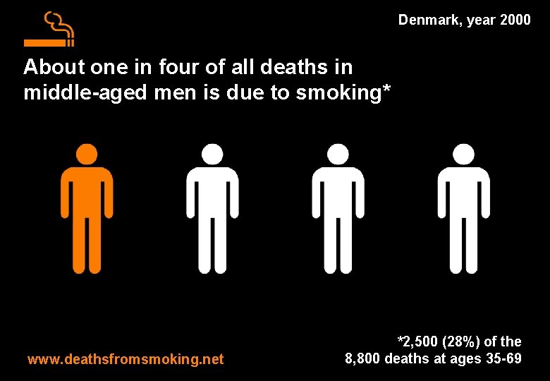 Denmark, year 2000 About one in four of all deaths in middle-aged men is