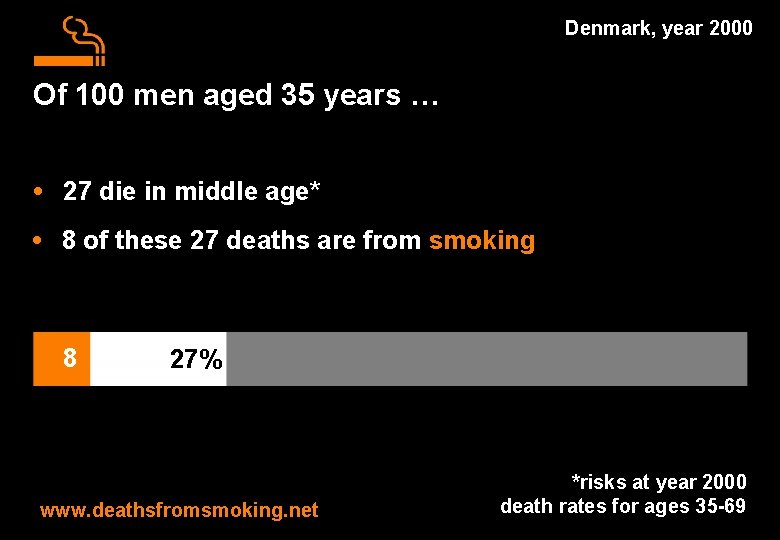 Denmark, year 2000 Of 100 men aged 35 years … • 27 die in