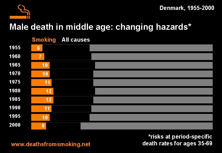 Denmark, 1955 -2000 Male death in middle age: changing hazards* Smoking 1955 1960 All