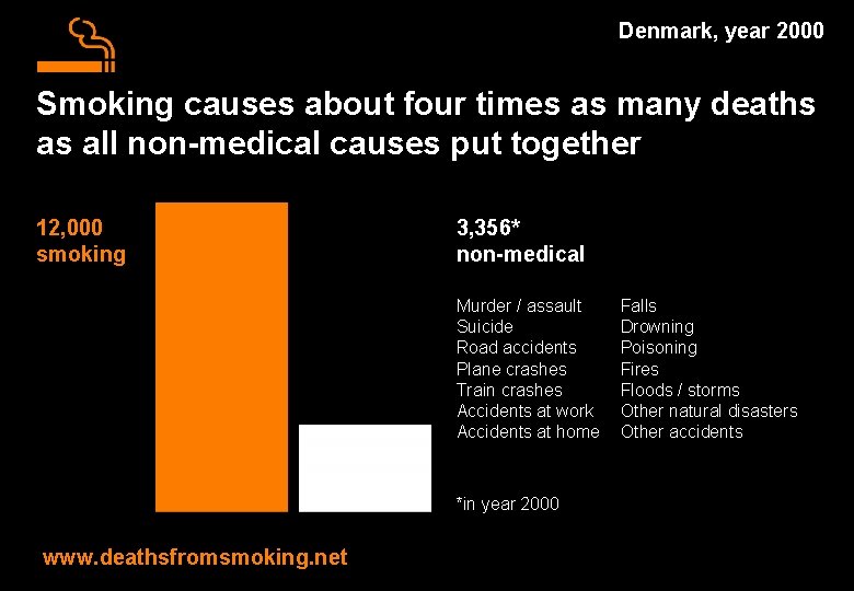 Denmark, year 2000 Smoking causes about four times as many deaths as all non-medical