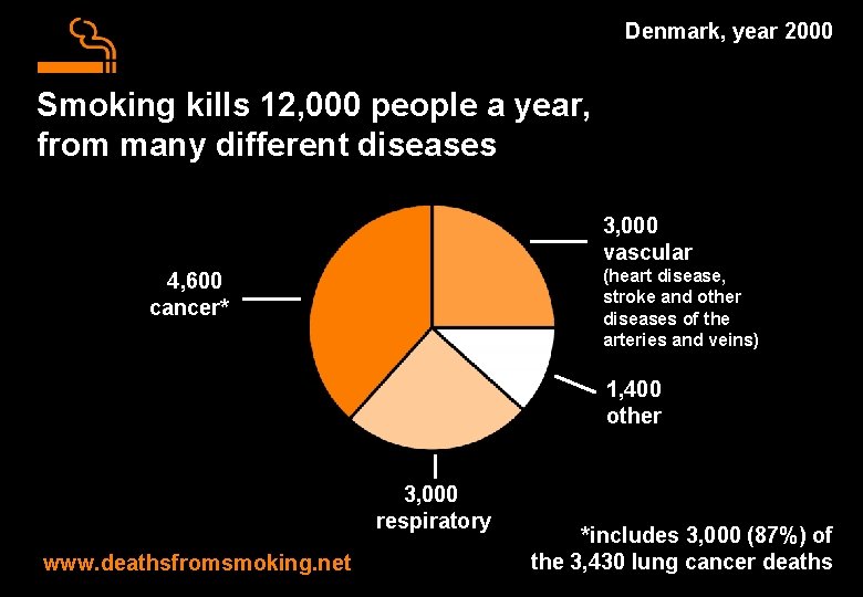 Denmark, year 2000 Smoking kills 12, 000 people a year, from many different diseases