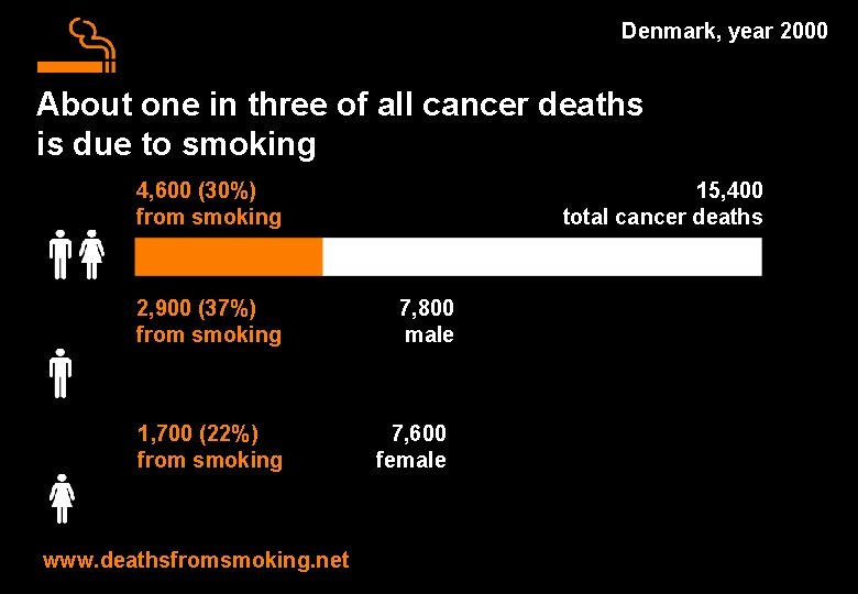 Denmark, year 2000 About one in three of all cancer deaths is due to