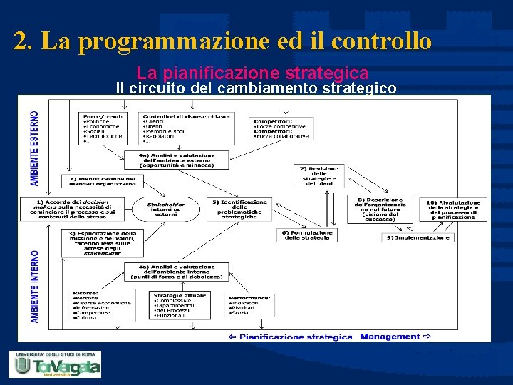 2. La programmazione ed il controllo La pianificazione strategica Il circuito del cambiamento strategico